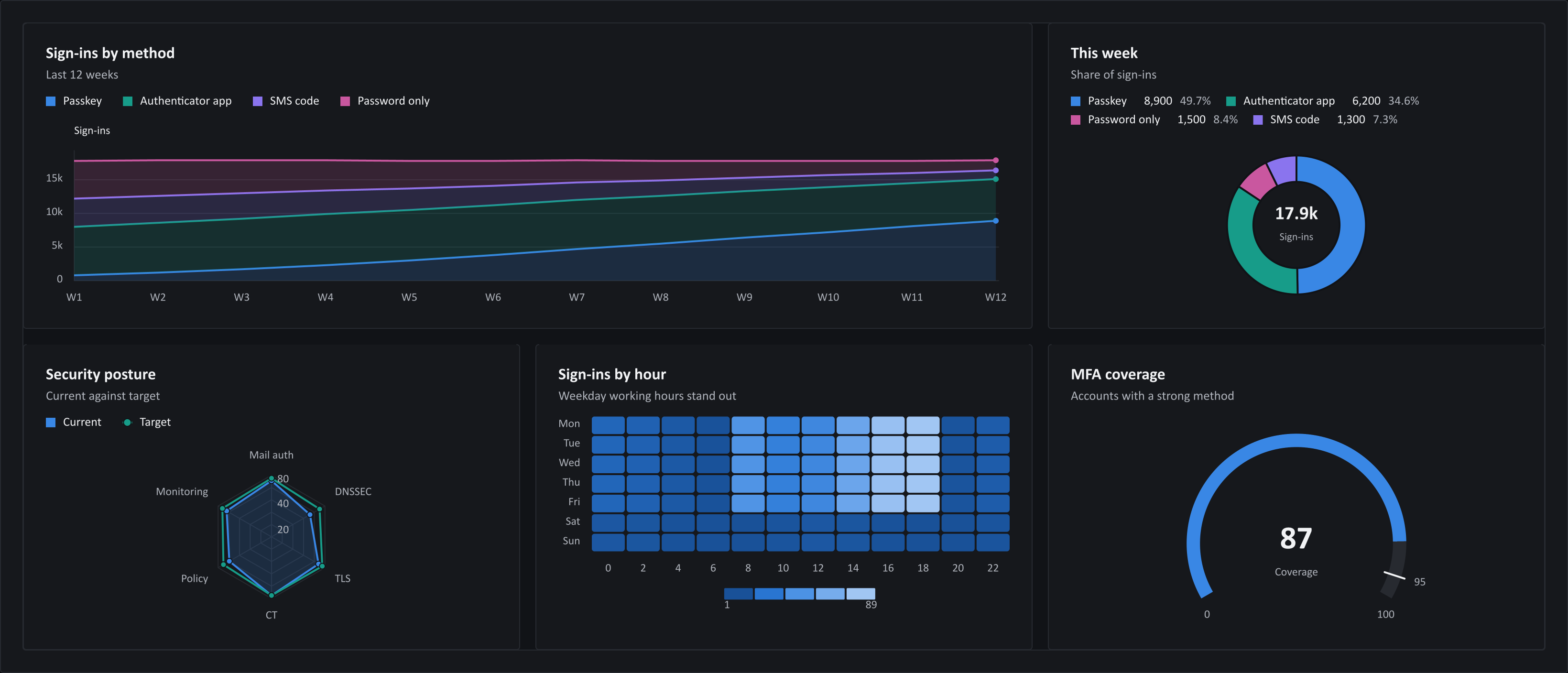 A dark dashboard rendered by ChartForgeX: sign-ins by method as a stacked area, this week's share as a donut, a security posture radar, sign-ins by hour as a heatmap and an MFA coverage gauge at 87.